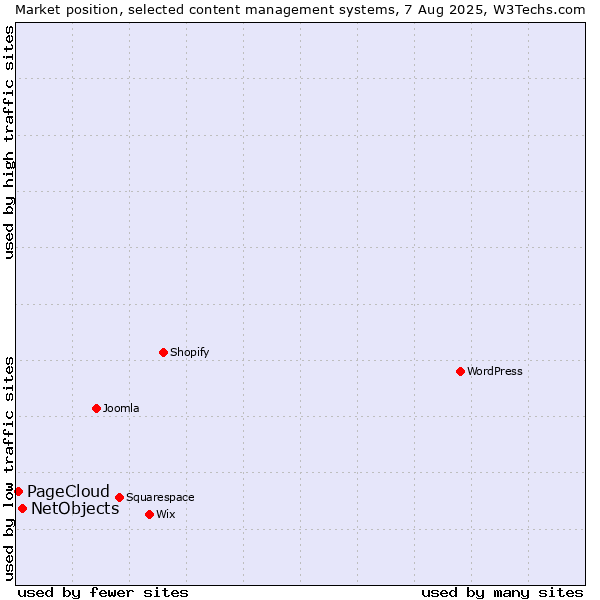 Market position of WordPress vs. NetObjects vs. PageCloud