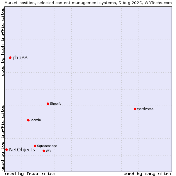 Market position of WordPress vs. phpBB vs. NetObjects