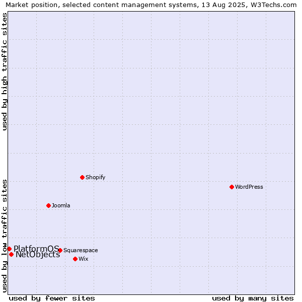 Market position of WordPress vs. NetObjects vs. PlatformOS