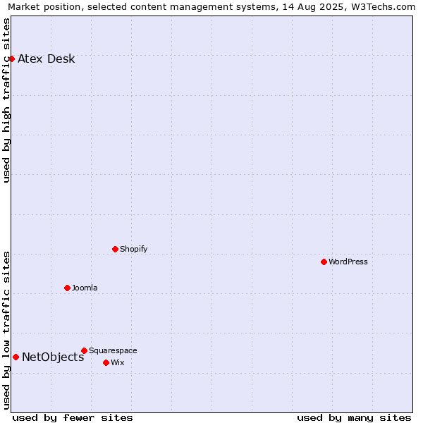Market position of WordPress vs. NetObjects vs. Atex Content Engine