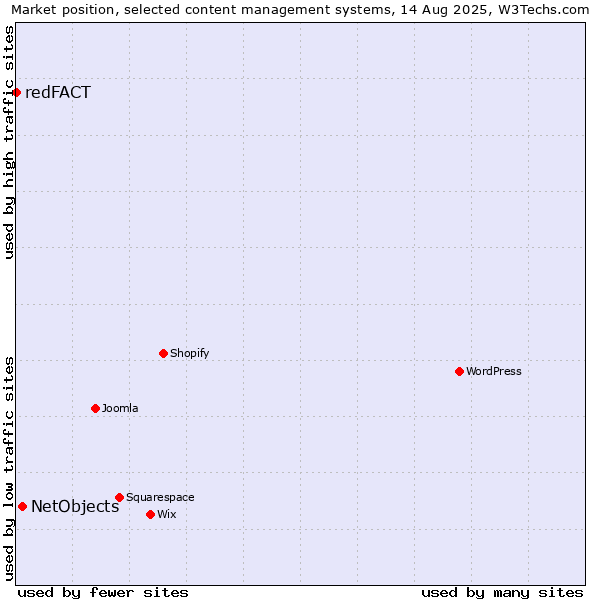 Market position of WordPress vs. NetObjects vs. redFACT