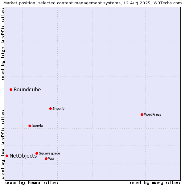 Market position of WordPress vs. Roundcube vs. NetObjects