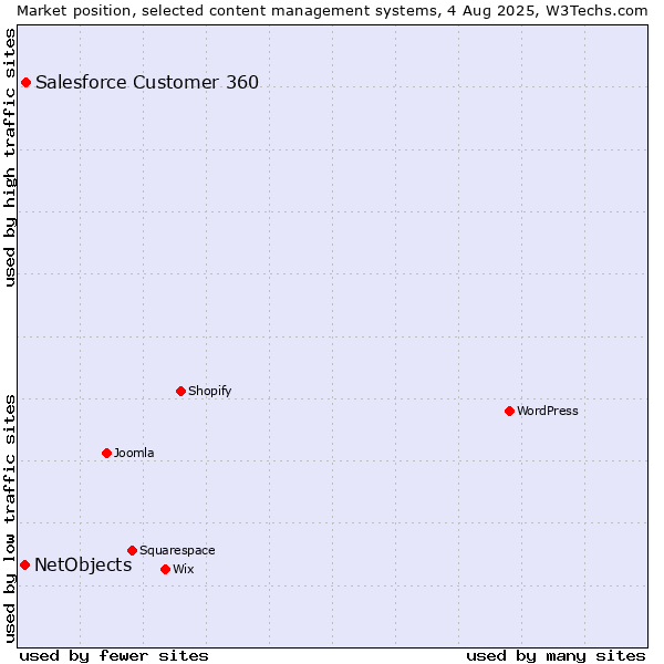 Market position of WordPress vs. Salesforce Customer 360 vs. NetObjects