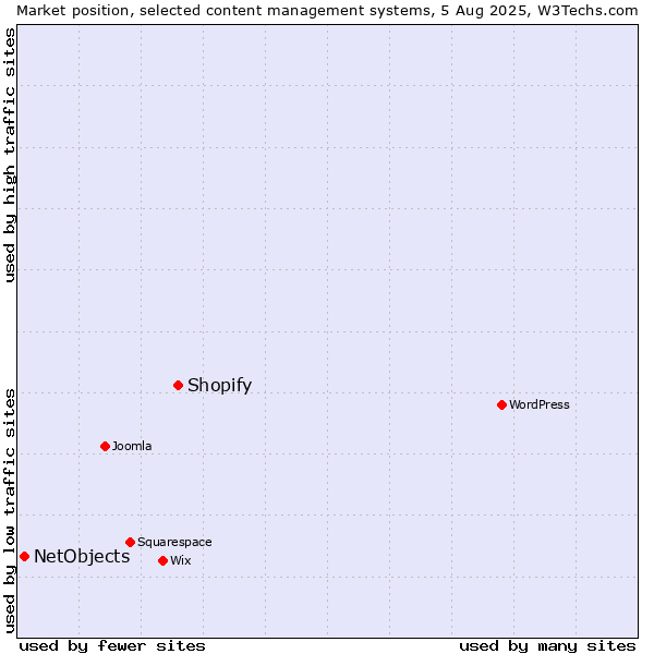 Market position of WordPress vs. Shopify vs. NetObjects