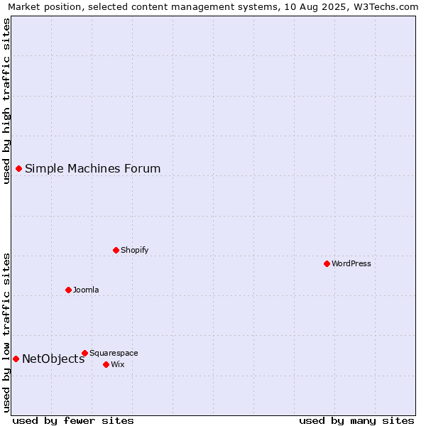 Market position of WordPress vs. Simple Machines Forum vs. NetObjects