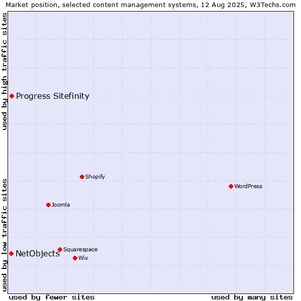 Market position of WordPress vs. Progress Sitefinity vs. NetObjects