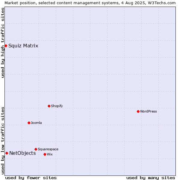 Market position of WordPress vs. NetObjects vs. Squiz Matrix