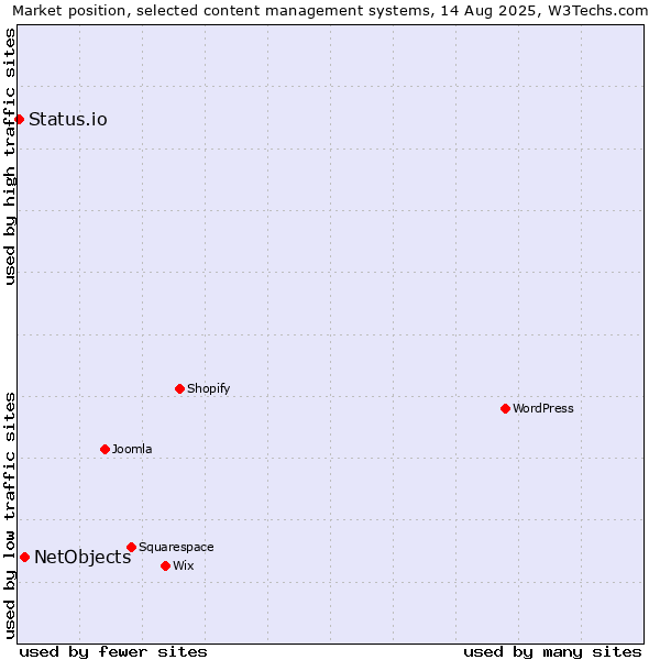 Market position of WordPress vs. NetObjects vs. Status.io
