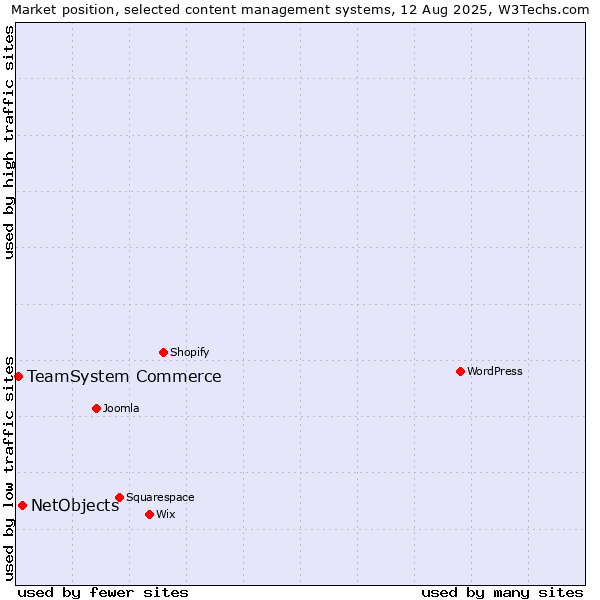 Market position of WordPress vs. NetObjects vs. TeamSystem Commerce