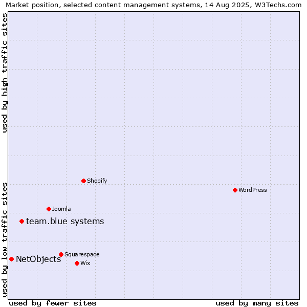 Market position of WordPress vs. team.blue systems vs. NetObjects