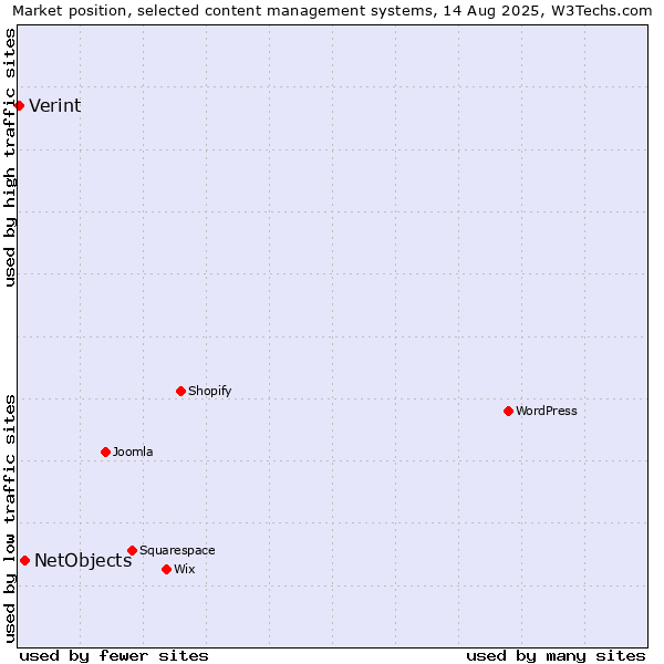 Market position of WordPress vs. NetObjects vs. Verint