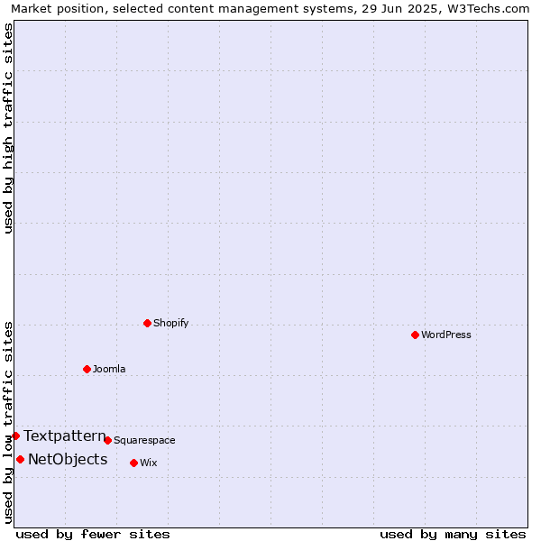 Market position of WordPress vs. NetObjects vs. Textpattern