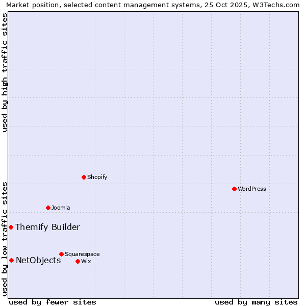 Market position of WordPress vs. NetObjects vs. Themify Builder