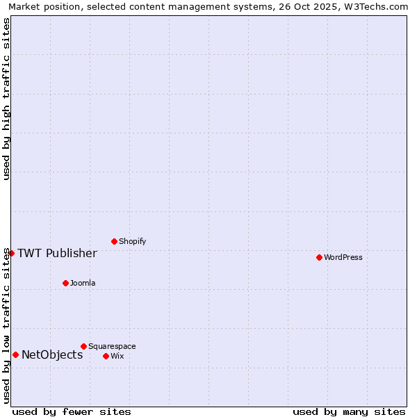 Market position of WordPress vs. NetObjects vs. TWT Publisher