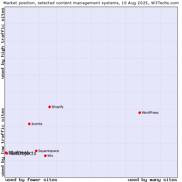 Market position of WordPress vs. NetObjects vs. Utabweb