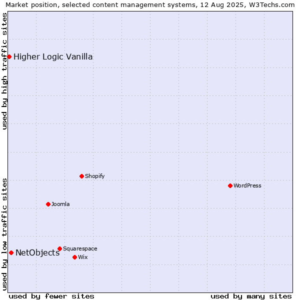 Market position of WordPress vs. NetObjects vs. Higher Logic Vanilla