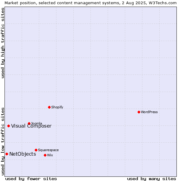 Market position of WordPress vs. Visual Composer vs. NetObjects