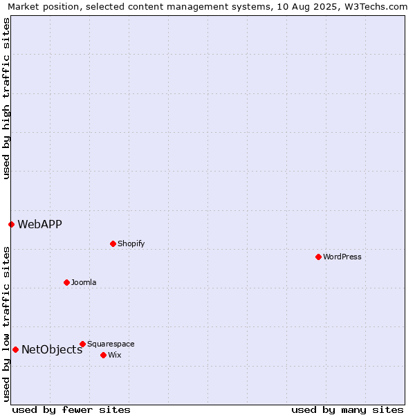 Market position of WordPress vs. NetObjects vs. WebAPP