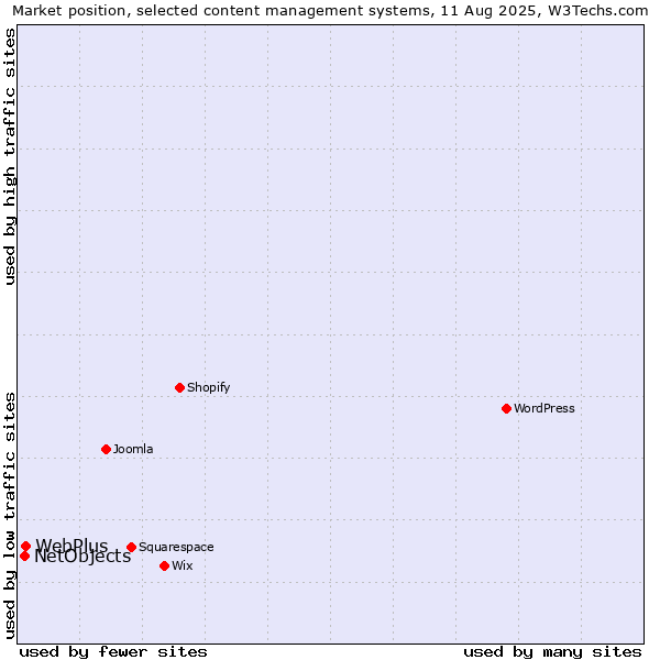 Market position of WordPress vs. WebPlus vs. NetObjects
