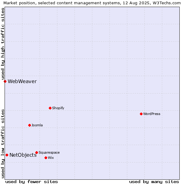 Market position of WordPress vs. NetObjects vs. WebWeaver