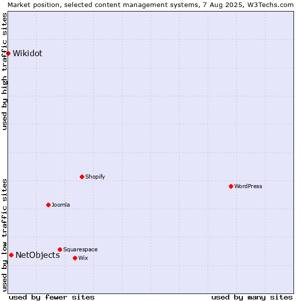 Market position of WordPress vs. NetObjects vs. Wikidot