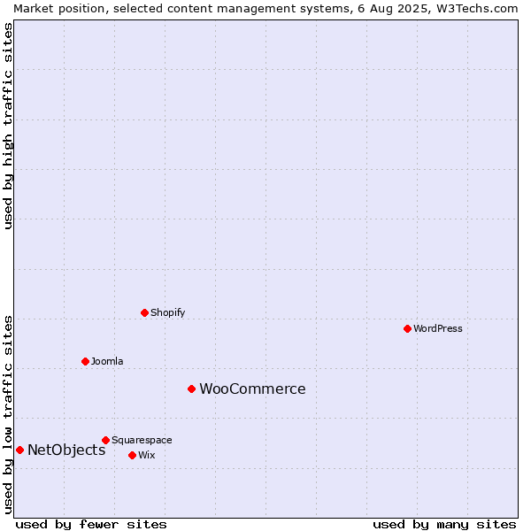 Market position of WordPress vs. WooCommerce vs. NetObjects