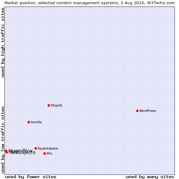 Market position of WordPress vs. NetObjects vs. Hugo Blox