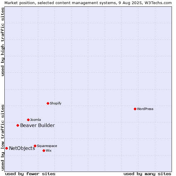 Market position of WordPress vs. Beaver Builder vs. NetObjects
