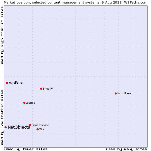 Market position of WordPress vs. wpForo vs. NetObjects