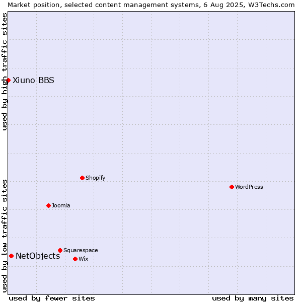 Market position of WordPress vs. NetObjects vs. Xiuno BBS
