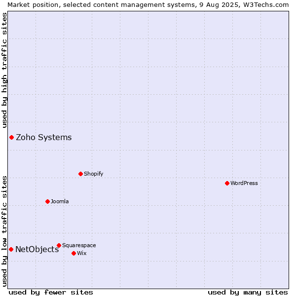 Market position of WordPress vs. Zoho Systems vs. NetObjects