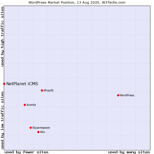 Market position of WordPress vs. NetPlanet iCMS