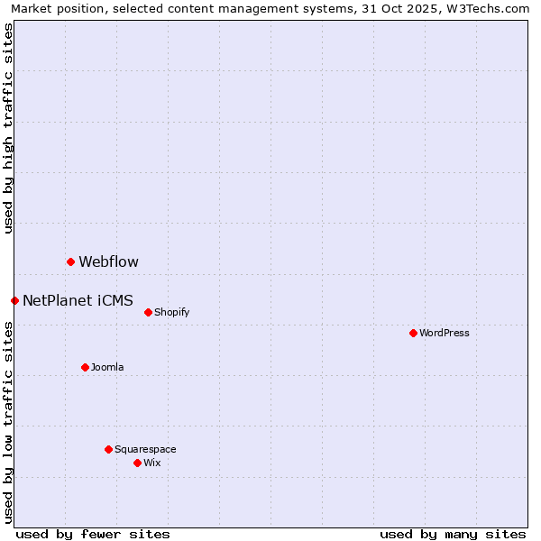 Market position of WordPress vs. Webflow vs. NetPlanet iCMS