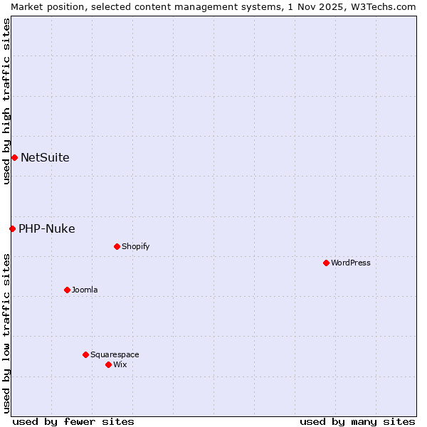 Market position of WordPress vs. NetSuite vs. PHP-Nuke