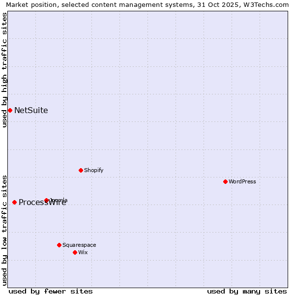 Market position of WordPress vs. ProcessWire vs. NetSuite