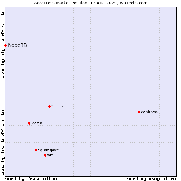 Market position of WordPress vs. NodeBB
