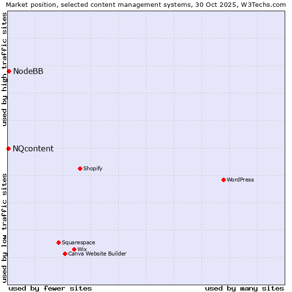 Market position of WordPress vs. NodeBB vs. NQcontent