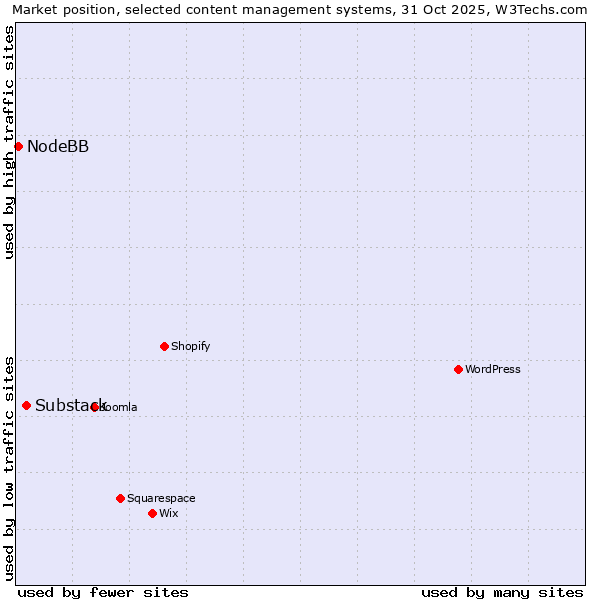 Market position of WordPress vs. Substack vs. NodeBB