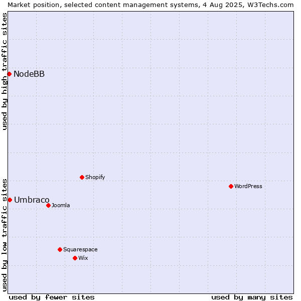 Market position of WordPress vs. Umbraco vs. NodeBB