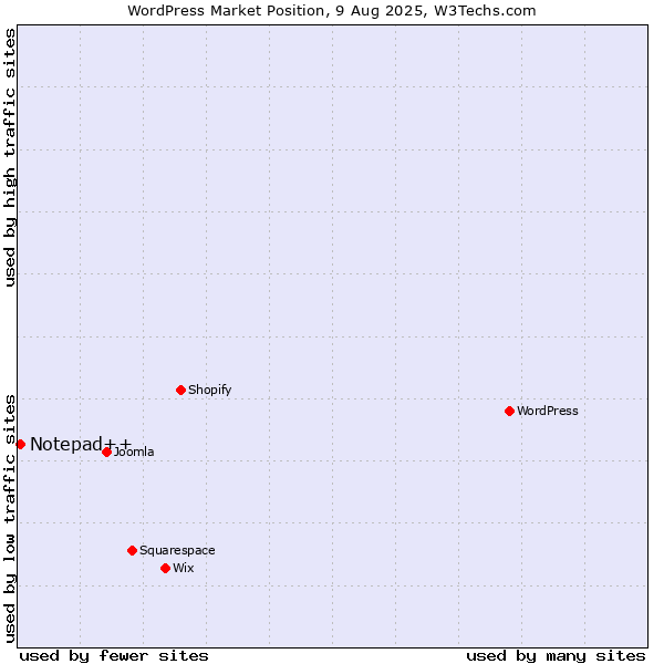 Market position of WordPress vs. Notepad++
