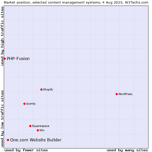 Market position of WordPress vs. One.com Website Builder vs. PHP-Fusion