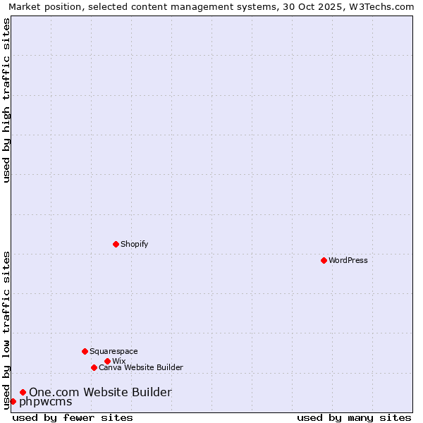Market position of WordPress vs. One.com Website Builder vs. phpwcms