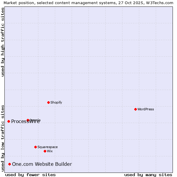 Market position of WordPress vs. One.com Website Builder vs. ProcessWire
