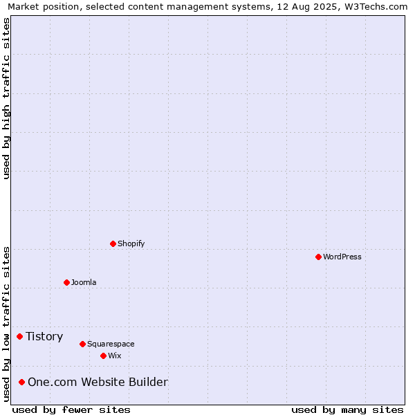 Market position of WordPress vs. One.com Website Builder vs. Tistory