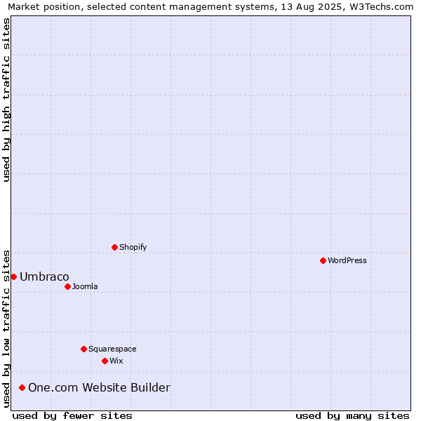 Market position of WordPress vs. One.com Website Builder vs. Umbraco
