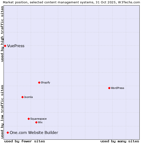 Market position of WordPress vs. One.com Website Builder vs. VuePress