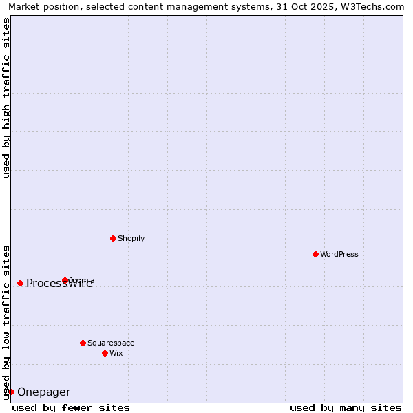 Market position of WordPress vs. ProcessWire vs. Onepager