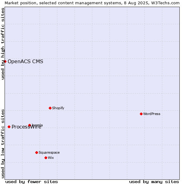 Market position of WordPress vs. ProcessWire vs. OpenACS CMS
