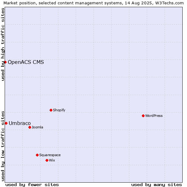 Market position of WordPress vs. Umbraco vs. OpenACS CMS