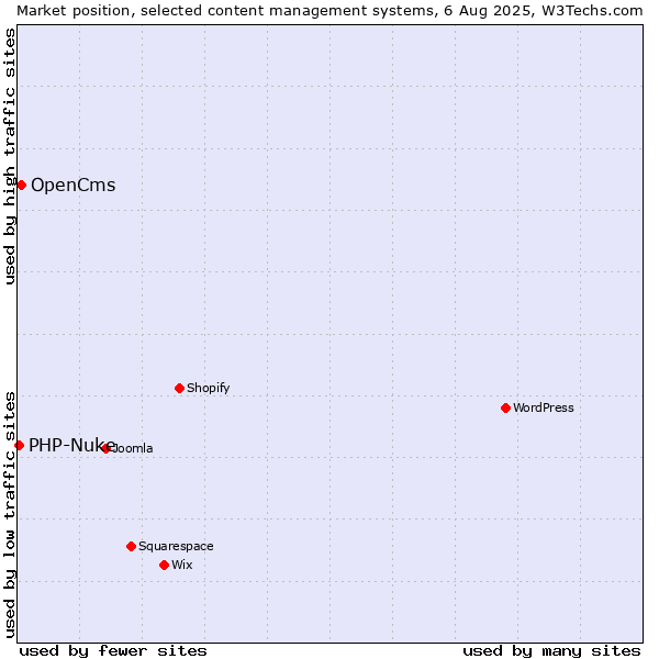 Market position of WordPress vs. OpenCms vs. PHP-Nuke